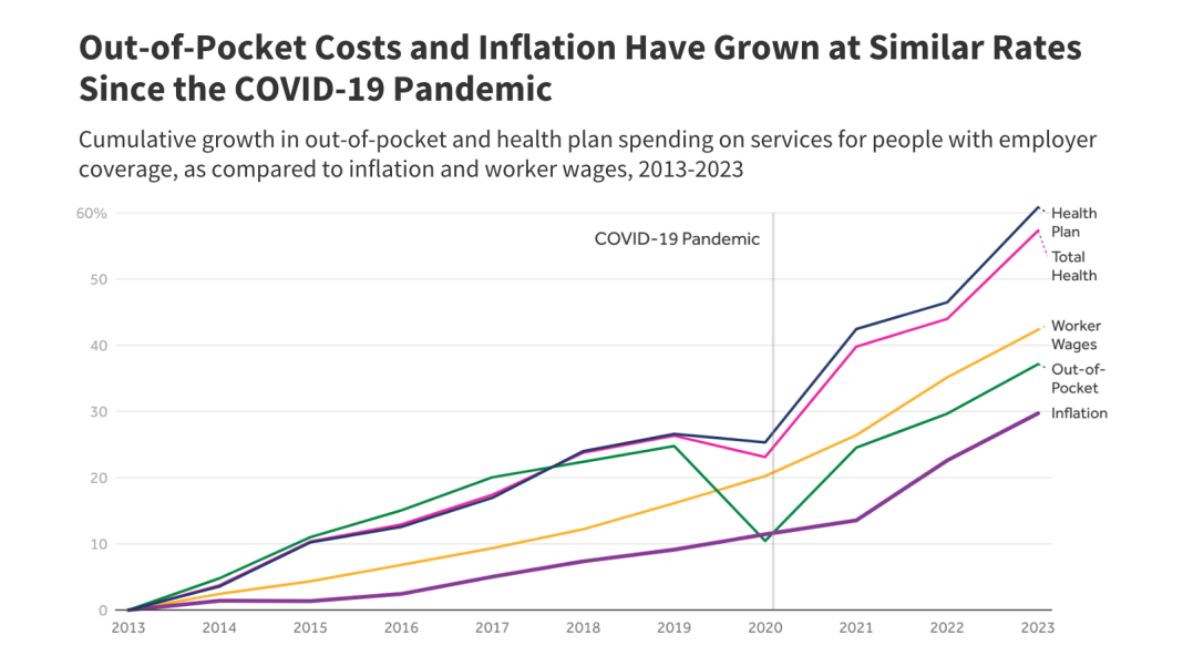 How Much do People with Employer Plans Spend Out-of-Pocket on Cost-Sharing??