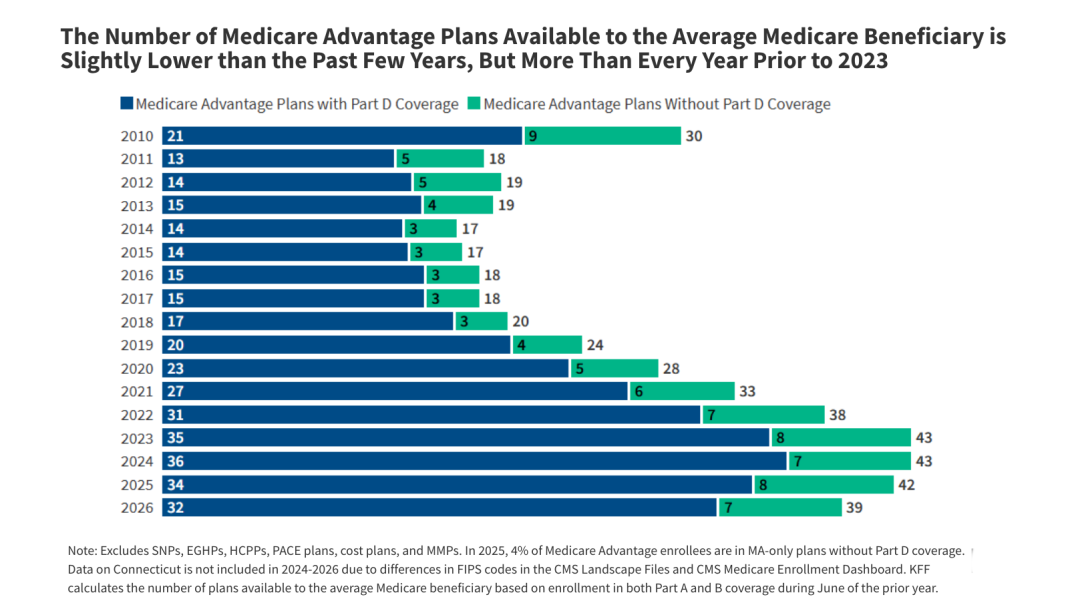 Medicare Beneficiaries Have 32 Medicare Advantage Prescription Drug Plans Available, on Average, for 2026