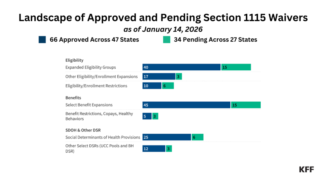 Medicaid Waiver Tracker: Approved and Pending Section 1115 Waivers by State