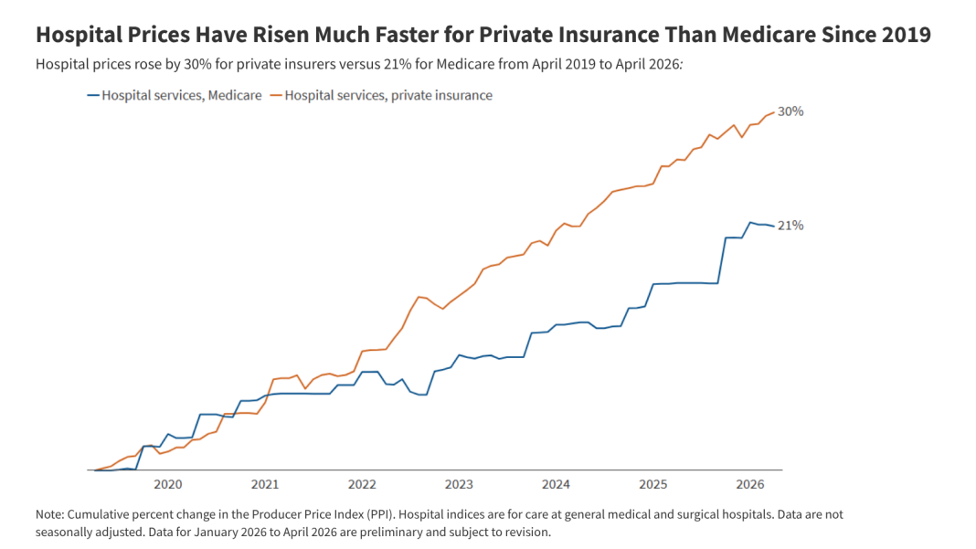 Hospital Prices Have Risen Much Faster for Private Insurance Than Medicare Since 2019