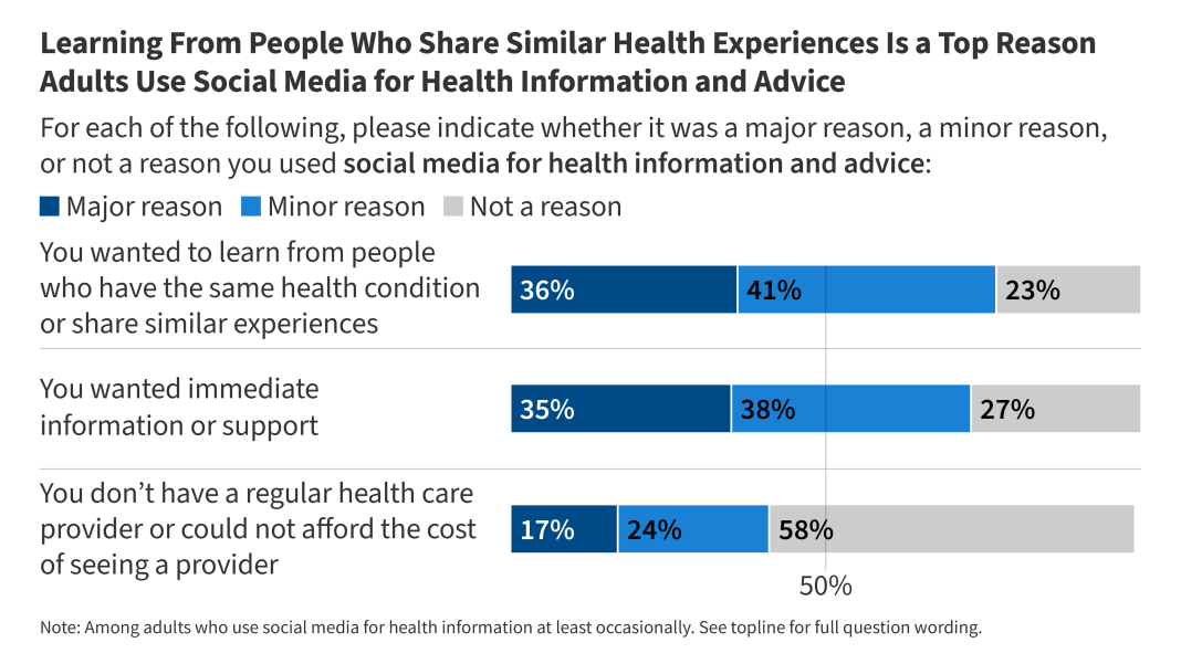 KFF Tracking Poll on Health Information and Trust: Use of Social Media and AI For Health Information and Advice