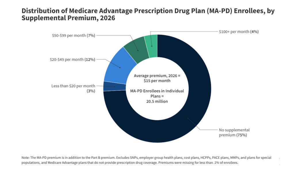 Medicare Advantage in 2026: Premiums, Out-of-Pocket Limits, Supplemental Benefits, and Prior Authorization